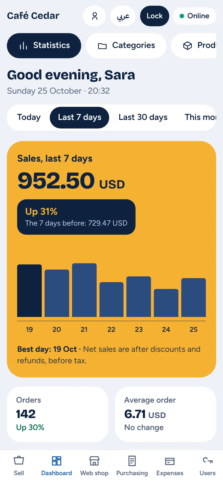 The PosWave dashboard on a phone: sales for the last 7 days in dollars, up 31% on the week before